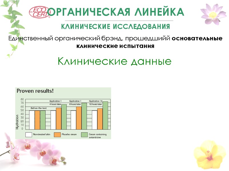 Клинические данные       OРГАНИЧЕСКАЯ ЛИНЕЙКА КЛИНИЧЕСКИЕ ИССЛЕДОВАНИЯ Единственный органический